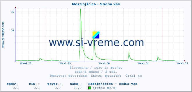 POVPREČJE :: Mestinjščica - Sodna vas :: temperatura | pretok | višina :: zadnji mesec / 2 uri.