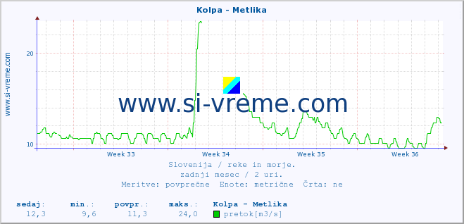 POVPREČJE :: Kolpa - Metlika :: temperatura | pretok | višina :: zadnji mesec / 2 uri.