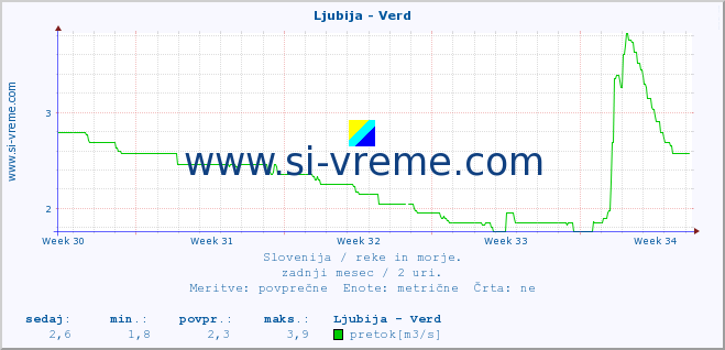 POVPREČJE :: Ljubija - Verd :: temperatura | pretok | višina :: zadnji mesec / 2 uri.