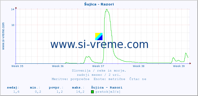 POVPREČJE :: Šujica - Razori :: temperatura | pretok | višina :: zadnji mesec / 2 uri.