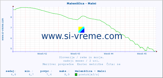 POVPREČJE :: Malenščica - Malni :: temperatura | pretok | višina :: zadnji mesec / 2 uri.