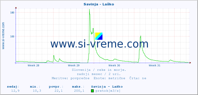 POVPREČJE :: Savinja - Laško :: temperatura | pretok | višina :: zadnji mesec / 2 uri.