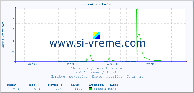 POVPREČJE :: Lučnica - Luče :: temperatura | pretok | višina :: zadnji mesec / 2 uri.