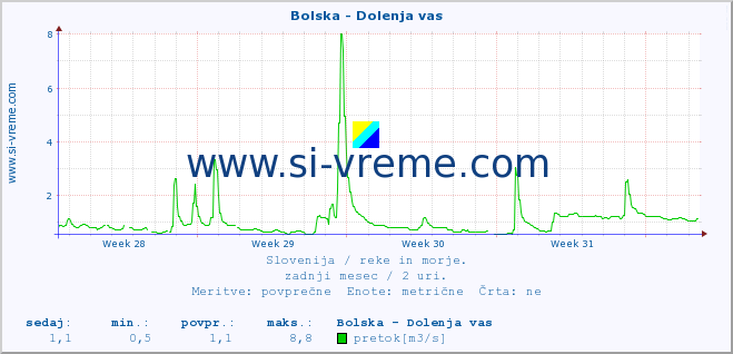 POVPREČJE :: Bolska - Dolenja vas :: temperatura | pretok | višina :: zadnji mesec / 2 uri.