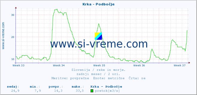 POVPREČJE :: Krka - Podbočje :: temperatura | pretok | višina :: zadnji mesec / 2 uri.