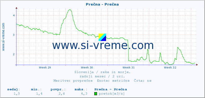 POVPREČJE :: Prečna - Prečna :: temperatura | pretok | višina :: zadnji mesec / 2 uri.