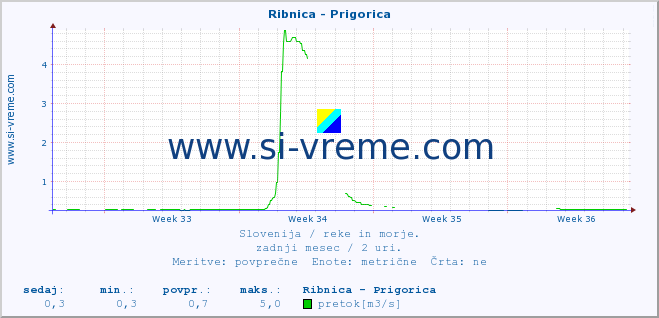 POVPREČJE :: Ribnica - Prigorica :: temperatura | pretok | višina :: zadnji mesec / 2 uri.