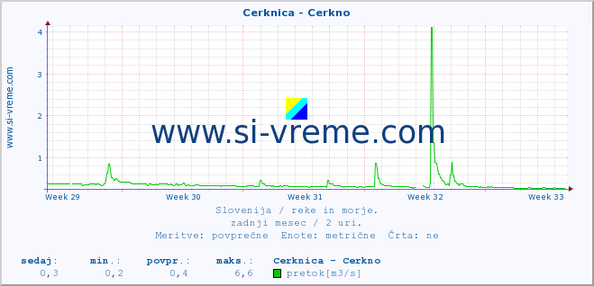 POVPREČJE :: Cerknica - Cerkno :: temperatura | pretok | višina :: zadnji mesec / 2 uri.