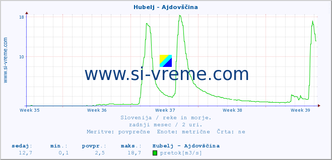 POVPREČJE :: Hubelj - Ajdovščina :: temperatura | pretok | višina :: zadnji mesec / 2 uri.