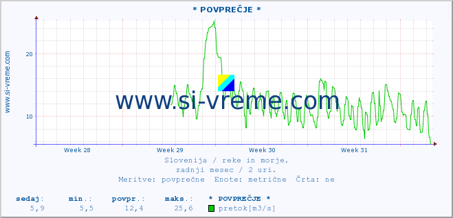 POVPREČJE :: * POVPREČJE * :: temperatura | pretok | višina :: zadnji mesec / 2 uri.