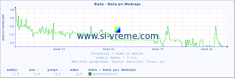 POVPREČJE :: Bača - Bača pri Modreju :: temperatura | pretok | višina :: zadnji mesec / 2 uri.