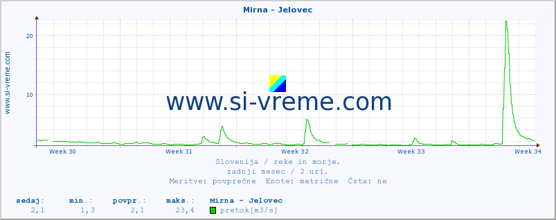 POVPREČJE :: Mirna - Jelovec :: temperatura | pretok | višina :: zadnji mesec / 2 uri.