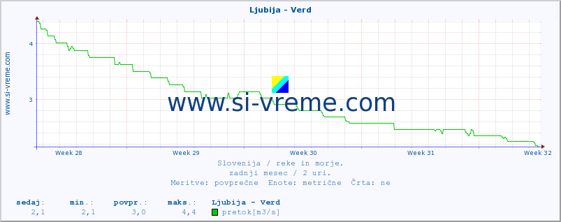 POVPREČJE :: Ljubija - Verd :: temperatura | pretok | višina :: zadnji mesec / 2 uri.