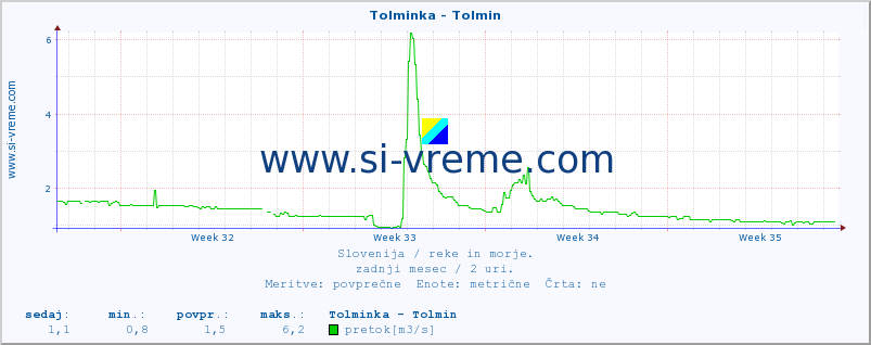 POVPREČJE :: Tolminka - Tolmin :: temperatura | pretok | višina :: zadnji mesec / 2 uri.