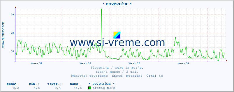 POVPREČJE :: * POVPREČJE * :: temperatura | pretok | višina :: zadnji mesec / 2 uri.