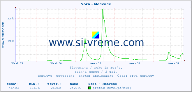 POVPREČJE :: Sora - Medvode :: temperatura | pretok | višina :: zadnji mesec / 2 uri.