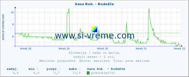 POVPREČJE :: Sava Boh. - Bodešče :: temperatura | pretok | višina :: zadnji mesec / 2 uri.