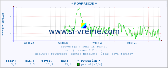 POVPREČJE :: * POVPREČJE * :: temperatura | pretok | višina :: zadnji mesec / 2 uri.