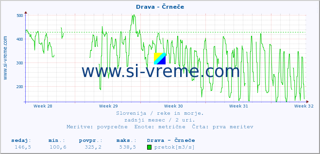 POVPREČJE :: Drava - Črneče :: temperatura | pretok | višina :: zadnji mesec / 2 uri.