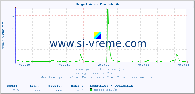 POVPREČJE :: Rogatnica - Podlehnik :: temperatura | pretok | višina :: zadnji mesec / 2 uri.