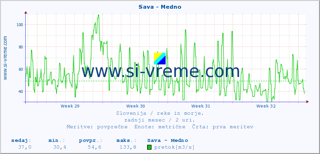 POVPREČJE :: Sava - Medno :: temperatura | pretok | višina :: zadnji mesec / 2 uri.