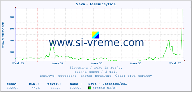 POVPREČJE :: Sava - Jesenice/Dol. :: temperatura | pretok | višina :: zadnji mesec / 2 uri.