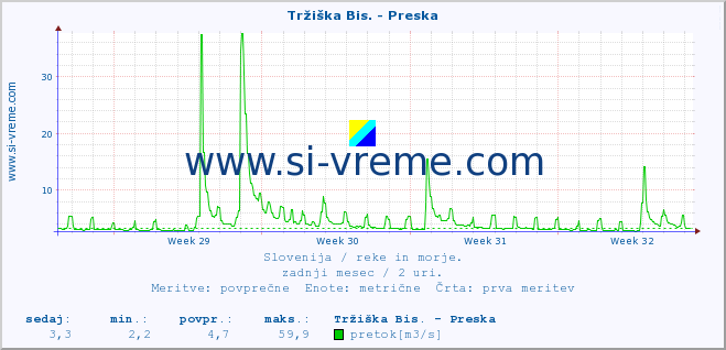 POVPREČJE :: Tržiška Bis. - Preska :: temperatura | pretok | višina :: zadnji mesec / 2 uri.