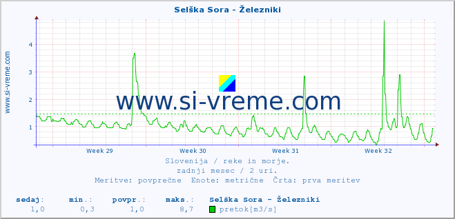 POVPREČJE :: Selška Sora - Železniki :: temperatura | pretok | višina :: zadnji mesec / 2 uri.