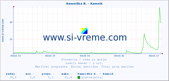 POVPREČJE :: Kamniška B. - Kamnik :: temperatura | pretok | višina :: zadnji mesec / 2 uri.