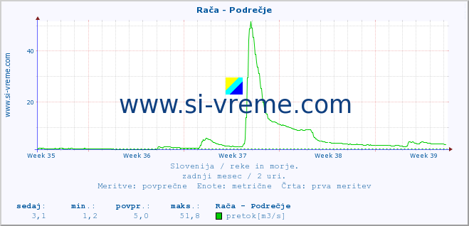 POVPREČJE :: Rača - Podrečje :: temperatura | pretok | višina :: zadnji mesec / 2 uri.