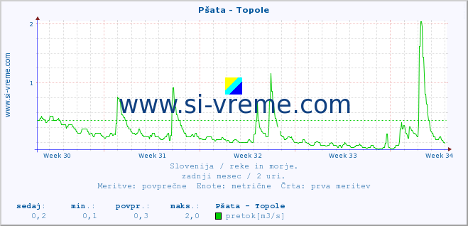 POVPREČJE :: Pšata - Topole :: temperatura | pretok | višina :: zadnji mesec / 2 uri.