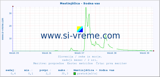 POVPREČJE :: Mestinjščica - Sodna vas :: temperatura | pretok | višina :: zadnji mesec / 2 uri.