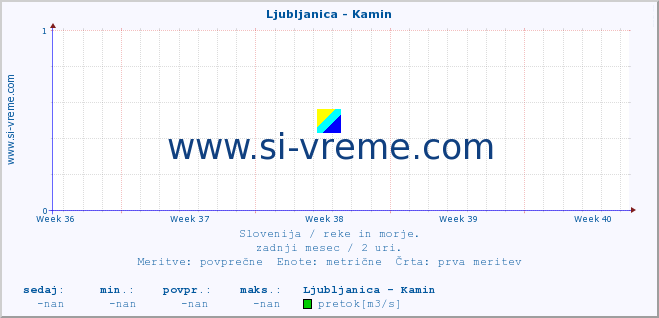 POVPREČJE :: Ljubljanica - Kamin :: temperatura | pretok | višina :: zadnji mesec / 2 uri.