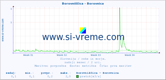 POVPREČJE :: Borovniščica - Borovnica :: temperatura | pretok | višina :: zadnji mesec / 2 uri.