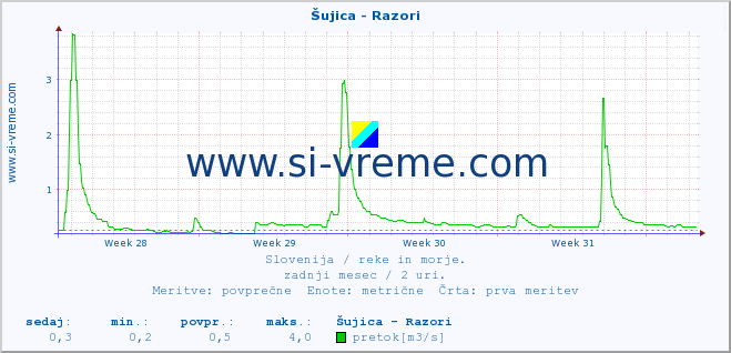 POVPREČJE :: Šujica - Razori :: temperatura | pretok | višina :: zadnji mesec / 2 uri.