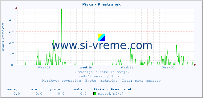 POVPREČJE :: Pivka - Prestranek :: temperatura | pretok | višina :: zadnji mesec / 2 uri.