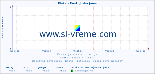 POVPREČJE :: Pivka - Postojnska jama :: temperatura | pretok | višina :: zadnji mesec / 2 uri.