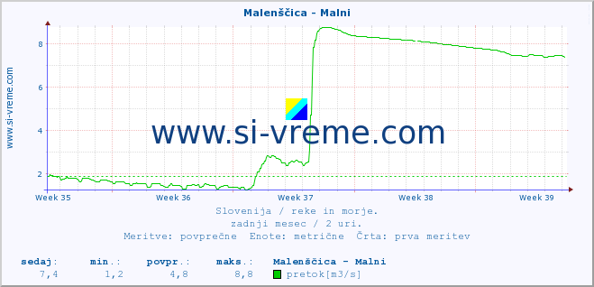 POVPREČJE :: Malenščica - Malni :: temperatura | pretok | višina :: zadnji mesec / 2 uri.