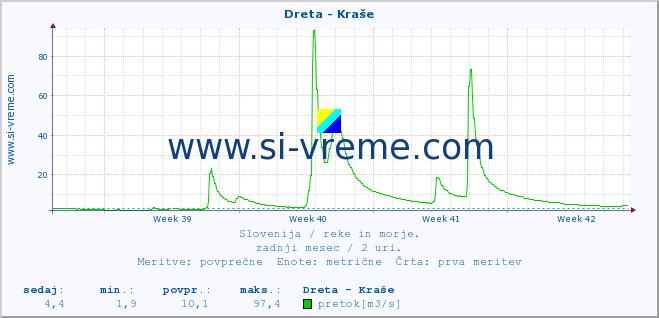 POVPREČJE :: Dreta - Kraše :: temperatura | pretok | višina :: zadnji mesec / 2 uri.