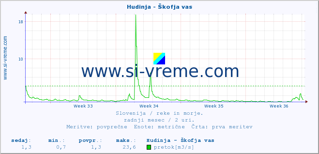 POVPREČJE :: Hudinja - Škofja vas :: temperatura | pretok | višina :: zadnji mesec / 2 uri.