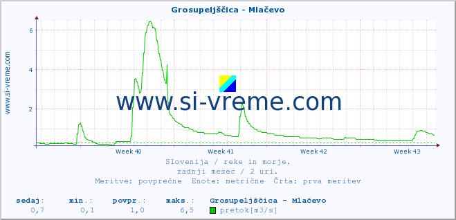 POVPREČJE :: Grosupeljščica - Mlačevo :: temperatura | pretok | višina :: zadnji mesec / 2 uri.