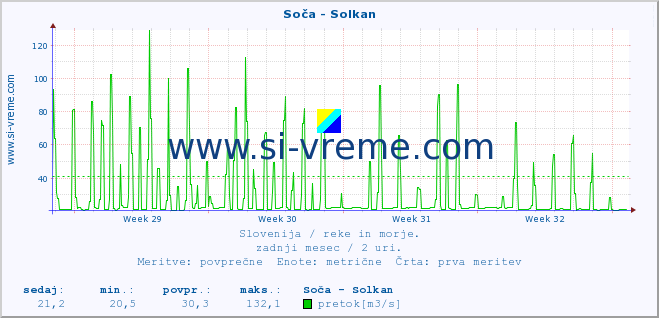 POVPREČJE :: Soča - Solkan :: temperatura | pretok | višina :: zadnji mesec / 2 uri.