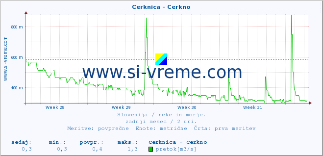 POVPREČJE :: Cerknica - Cerkno :: temperatura | pretok | višina :: zadnji mesec / 2 uri.