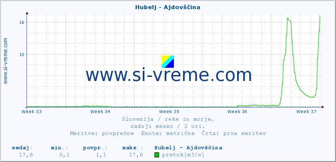 POVPREČJE :: Hubelj - Ajdovščina :: temperatura | pretok | višina :: zadnji mesec / 2 uri.