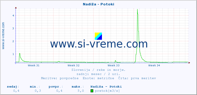 POVPREČJE :: Nadiža - Potoki :: temperatura | pretok | višina :: zadnji mesec / 2 uri.