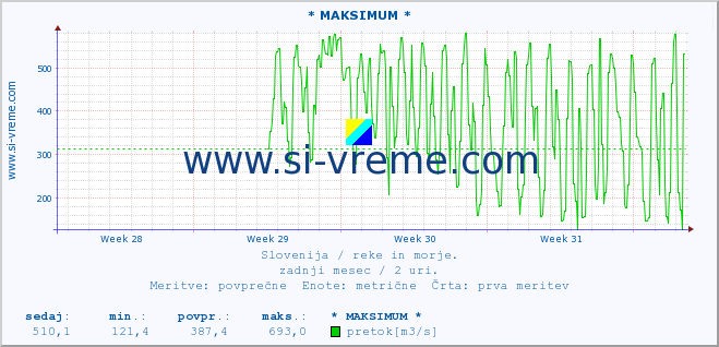 POVPREČJE :: * MAKSIMUM * :: temperatura | pretok | višina :: zadnji mesec / 2 uri.