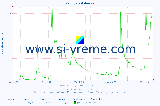 POVPREČJE :: Velunja - Gaberke :: temperatura | pretok | višina :: zadnji mesec / 2 uri.