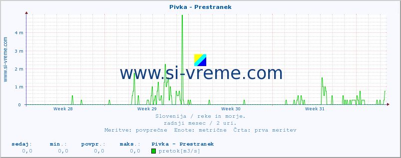 POVPREČJE :: Pivka - Prestranek :: temperatura | pretok | višina :: zadnji mesec / 2 uri.