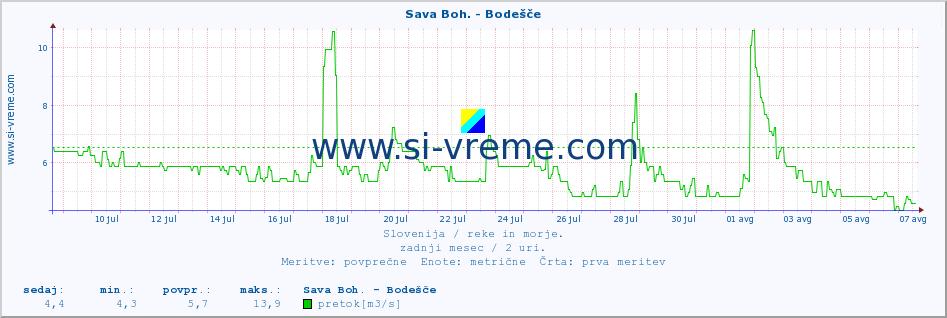 POVPREČJE :: Sava Boh. - Bodešče :: temperatura | pretok | višina :: zadnji mesec / 2 uri.