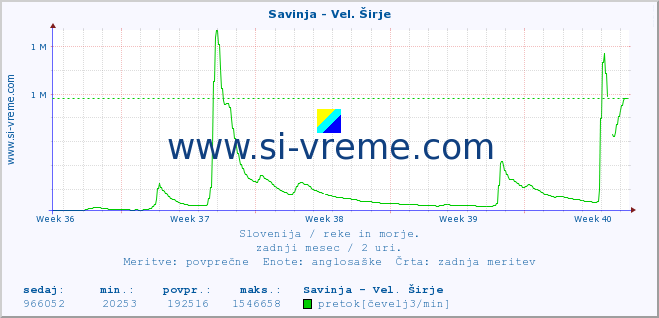 POVPREČJE :: Savinja - Vel. Širje :: temperatura | pretok | višina :: zadnji mesec / 2 uri.